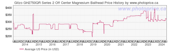 US Price History Graph for Gitzo GH2750QR Series 2 Off Center Magnesium Ballhead