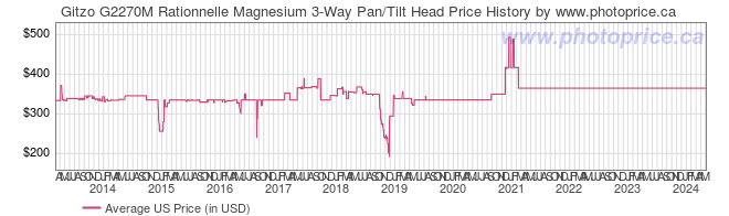 US Price History Graph for Gitzo G2270M Rationnelle Magnesium 3-Way Pan/Tilt Head
