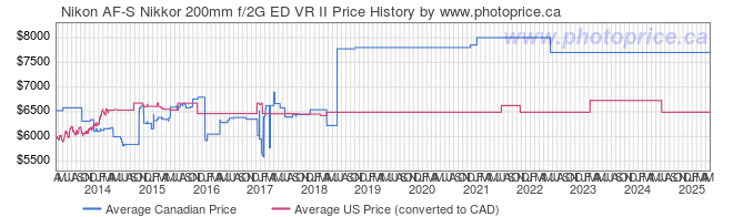 Price History Graph for Nikon AF-S Nikkor 200mm f/2G ED VR II