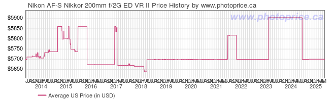 US Price History Graph for Nikon AF-S Nikkor 200mm f/2G ED VR II