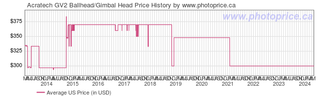 US Price History Graph for Acratech GV2 Ballhead/Gimbal Head