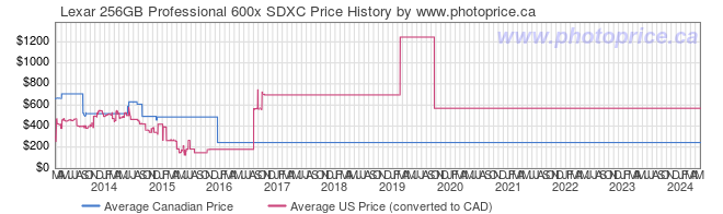 Price History Graph for Lexar 256GB Professional 600x SDXC