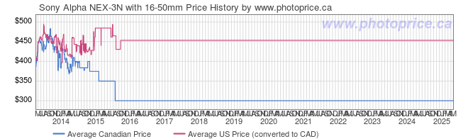 Price History Graph for Sony Alpha NEX-3N with 16-50mm