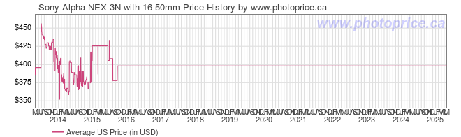 US Price History Graph for Sony Alpha NEX-3N with 16-50mm