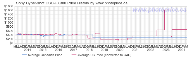 Price History Graph for Sony Cyber-shot DSC-HX300