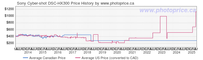 Price History Graph for Sony Cyber-shot DSC-HX300