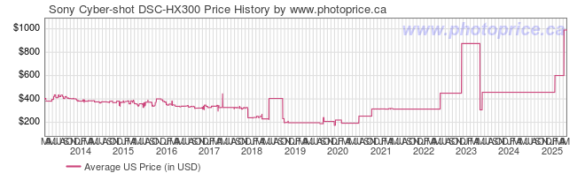 US Price History Graph for Sony Cyber-shot DSC-HX300