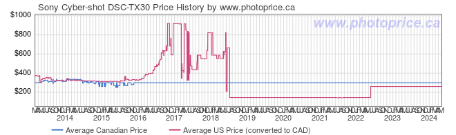 Price History Graph for Sony Cyber-shot DSC-TX30