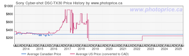 Price History Graph for Sony Cyber-shot DSC-TX30