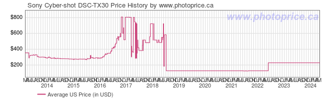 US Price History Graph for Sony Cyber-shot DSC-TX30