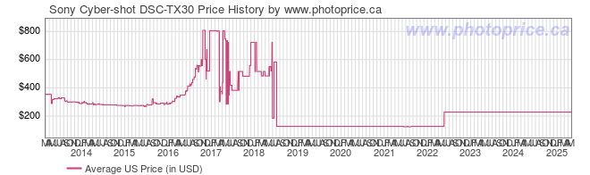 US Price History Graph for Sony Cyber-shot DSC-TX30