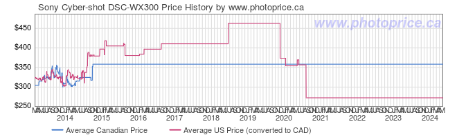 Price History Graph for Sony Cyber-shot DSC-WX300