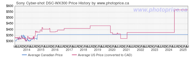 Price History Graph for Sony Cyber-shot DSC-WX300