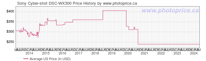 US Price History Graph for Sony Cyber-shot DSC-WX300