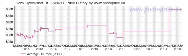 US Price History Graph for Sony Cyber-shot DSC-WX300