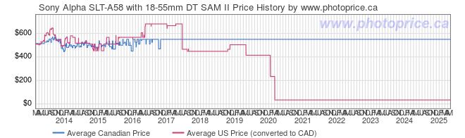 Price History Graph for Sony Alpha SLT-A58 with 18-55mm DT SAM II