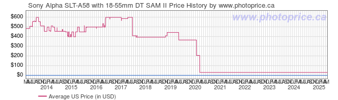 US Price History Graph for Sony Alpha SLT-A58 with 18-55mm DT SAM II