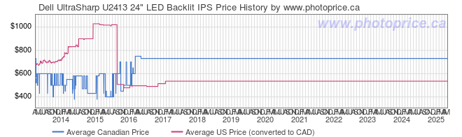 Price History Graph for Dell UltraSharp U2413 24