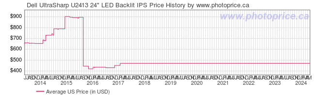 US Price History Graph for Dell UltraSharp U2413 24