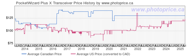 Price History Graph for PocketWizard Plus X Transceiver