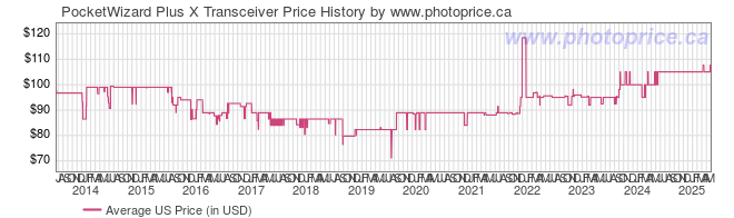 US Price History Graph for PocketWizard Plus X Transceiver