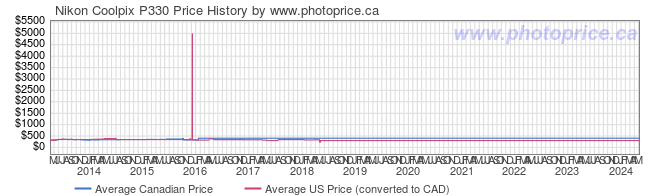 Price History Graph for Nikon Coolpix P330