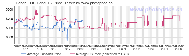 Price History Graph for Canon EOS Rebel T5i