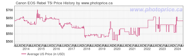 US Price History Graph for Canon EOS Rebel T5i