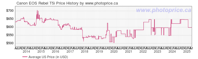 US Price History Graph for Canon EOS Rebel T5i