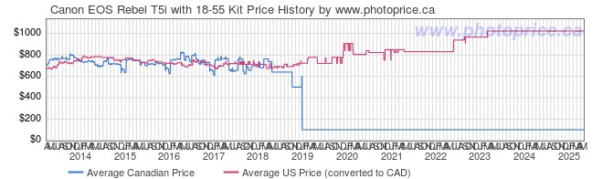 Price History Graph for Canon EOS Rebel T5i with 18-55 Kit