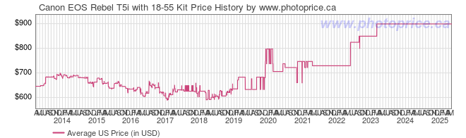 US Price History Graph for Canon EOS Rebel T5i with 18-55 Kit