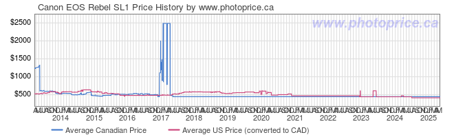 Price History Graph for Canon EOS Rebel SL1