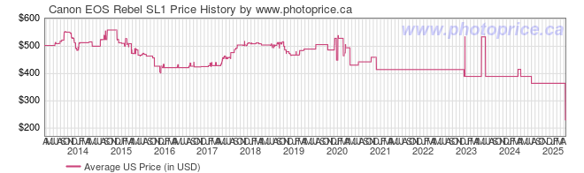 US Price History Graph for Canon EOS Rebel SL1