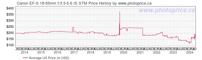 US Price History Graph for Canon EF-S 18-55mm f/3.5-5.6 IS STM