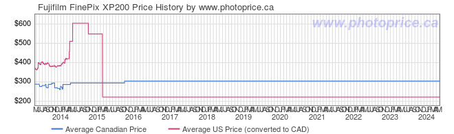 Price History Graph for Fujifilm FinePix XP200