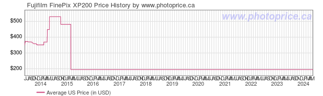 US Price History Graph for Fujifilm FinePix XP200
