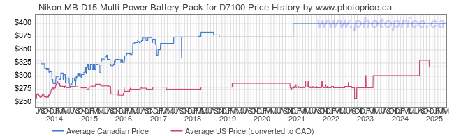 Price History Graph for Nikon MB-D15 Multi-Power Battery Pack for D7100