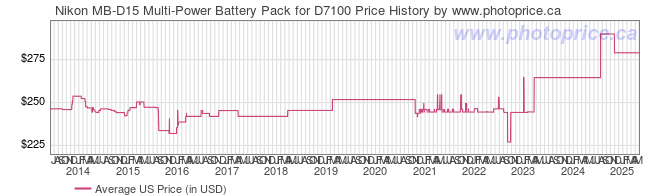 US Price History Graph for Nikon MB-D15 Multi-Power Battery Pack for D7100