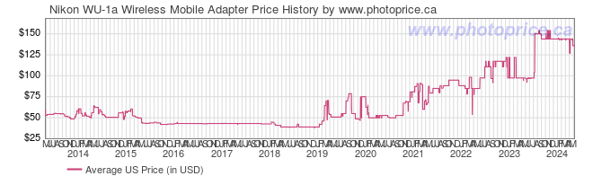 US Price History Graph for Nikon WU-1a Wireless Mobile Adapter