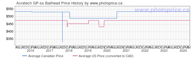 Price History Graph for Acratech GP-ss Ballhead