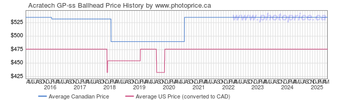 Price History Graph for Acratech GP-ss Ballhead