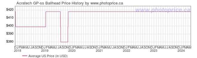 US Price History Graph for Acratech GP-ss Ballhead