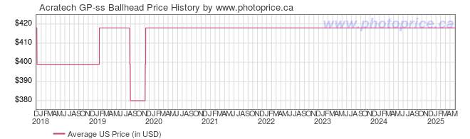 US Price History Graph for Acratech GP-ss Ballhead