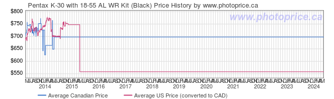 Price History Graph for Pentax K-30 with 18-55 AL WR Kit (Black)