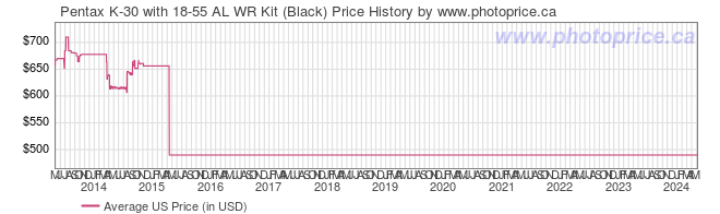 US Price History Graph for Pentax K-30 with 18-55 AL WR Kit (Black)