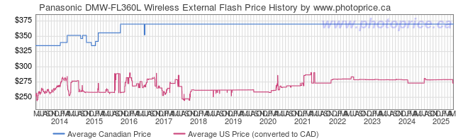 Price History Graph for Panasonic DMW-FL360L Wireless External Flash