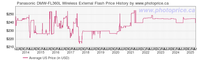 US Price History Graph for Panasonic DMW-FL360L Wireless External Flash