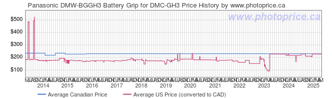 Price History Graph for Panasonic DMW-BGGH3 Battery Grip for DMC-GH3