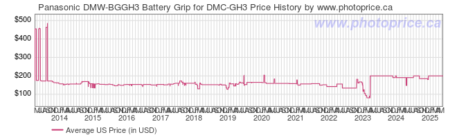 US Price History Graph for Panasonic DMW-BGGH3 Battery Grip for DMC-GH3