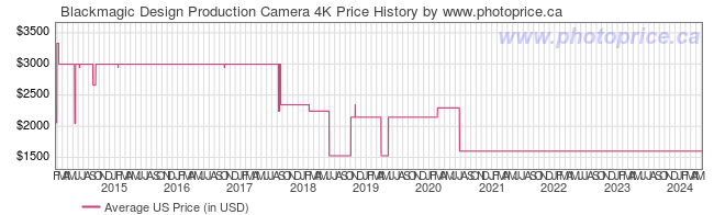 US Price History Graph for Blackmagic Design Production Camera 4K